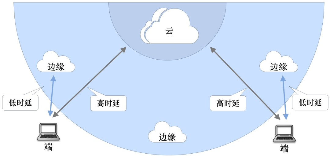 分布式通讯与物联网如何实现高效低延迟连接? 第1张 分布式通讯与物联网如何实现高效低延迟连接? 第1张