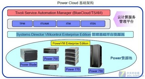 PowerVM虚拟化云服务器,企业部署时需注意哪些关键技术要点? 第2张 PowerVM虚拟化云服务器,企业部署时需注意哪些关键技术要点? 第2张