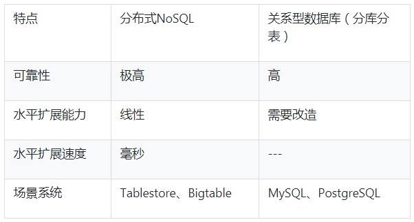 分布式系统为何选NoSQL数据库？数据一致性如何保障？