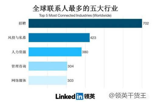 怎么从领英中开发客户?新手入门到精通的全流程指南! 第2张 怎么从领英中开发客户?新手入门到精通的全流程指南! 第2张