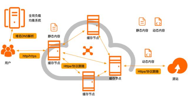 如何实现阿里云CDN与第三方CDN的混合部署? 第2张 如何实现阿里云CDN与第三方CDN的混合部署? 第2张