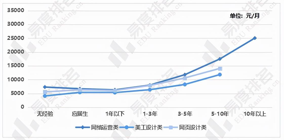 网站开发人员不同经验等级的薪资水平差异大吗? 第1张 网站开发人员不同经验等级的薪资水平差异大吗? 第1张