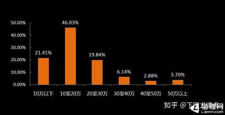 网站开发人员不同经验等级的薪资水平差异大吗? 第2张 网站开发人员不同经验等级的薪资水平差异大吗? 第2张