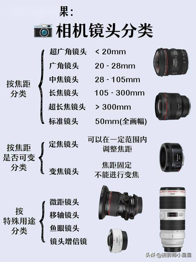 摄影师配置,如何选择合适的相机、镜头和配件? 第1张 摄影师配置,如何选择合适的相机、镜头和配件? 第1张