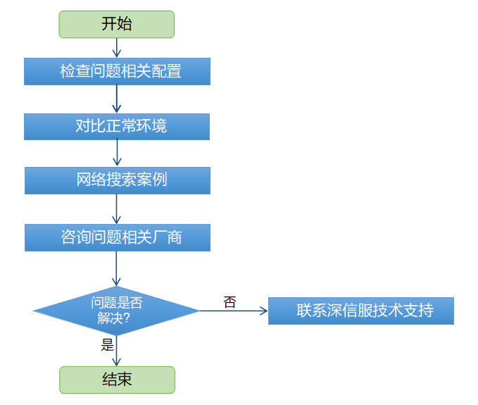 安全关联故障排除时,如何快速定位关联规则误报问题? 第3张 安全关联故障排除时,如何快速定位关联规则误报问题? 第3张