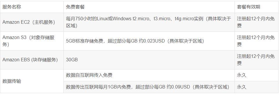 AWS亚马逊云:免信用卡注册,代付低至6折!CDN价格历史新低 第2张 AWS亚马逊云:免信用卡注册,代付低至6折!CDN价格历史新低 第2张