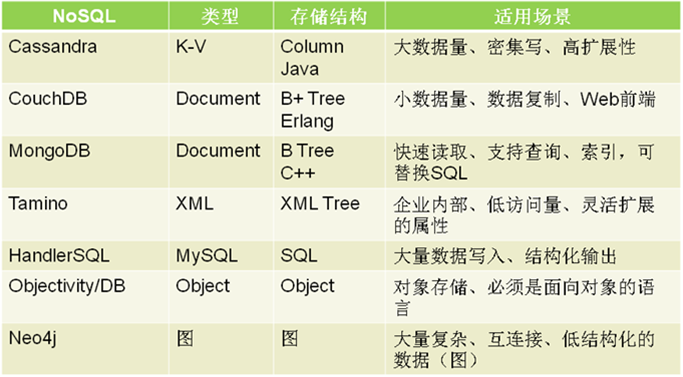 非关系型数据库领域里,究竟有哪些主流产品类型及具体产品? 第2张 非关系型数据库领域里,究竟有哪些主流产品类型及具体产品? 第2张