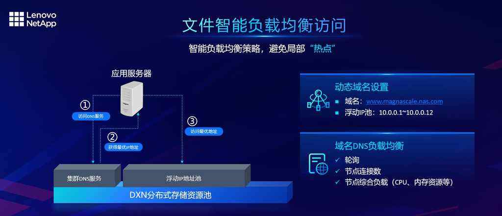 分布式文件存储哪家打折?性价比如何选? 第2张 分布式文件存储哪家打折?性价比如何选? 第2张