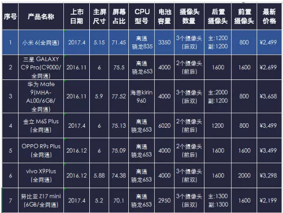 小米6配置详情及最新价格对比分析,值得购买吗? 第1张 小米6配置详情及最新价格对比分析,值得购买吗? 第1张