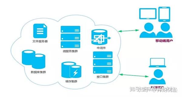 分布式系统及云存储书籍,新手怎么选入门? 第1张 分布式系统及云存储书籍,新手怎么选入门? 第1张