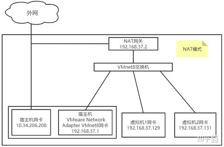kvm桥接网络配置正确,为何虚拟机还是ping不通外网? 第1张 kvm桥接网络配置正确,为何虚拟机还是ping不通外网? 第1张