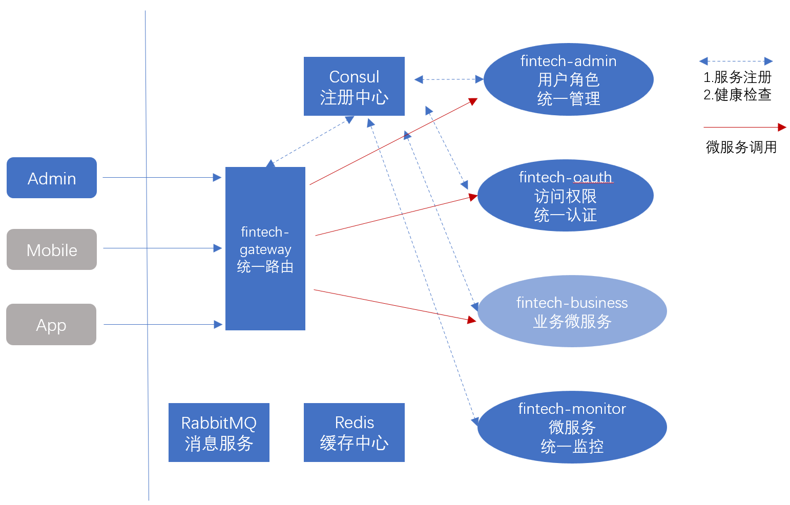 分布式系统单点登录注销如何实现跨服务会话一致性? 第1张 分布式系统单点登录注销如何实现跨服务会话一致性? 第1张