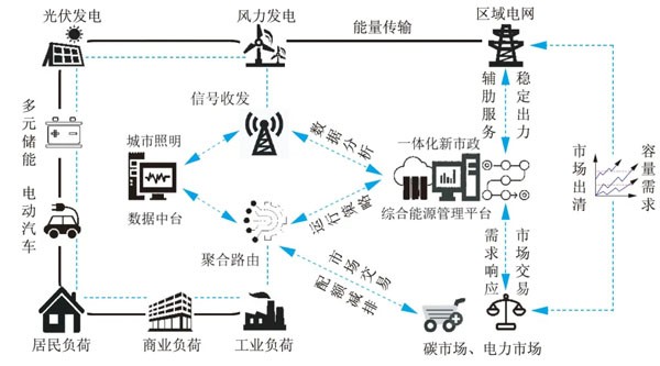 分布式能源系统智能电网如何实现高效协同与稳定运行？
