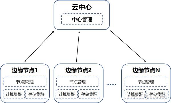 分布式边缘云运维如何高效管理多节点资源? 第1张 分布式边缘云运维如何高效管理多节点资源? 第1张
