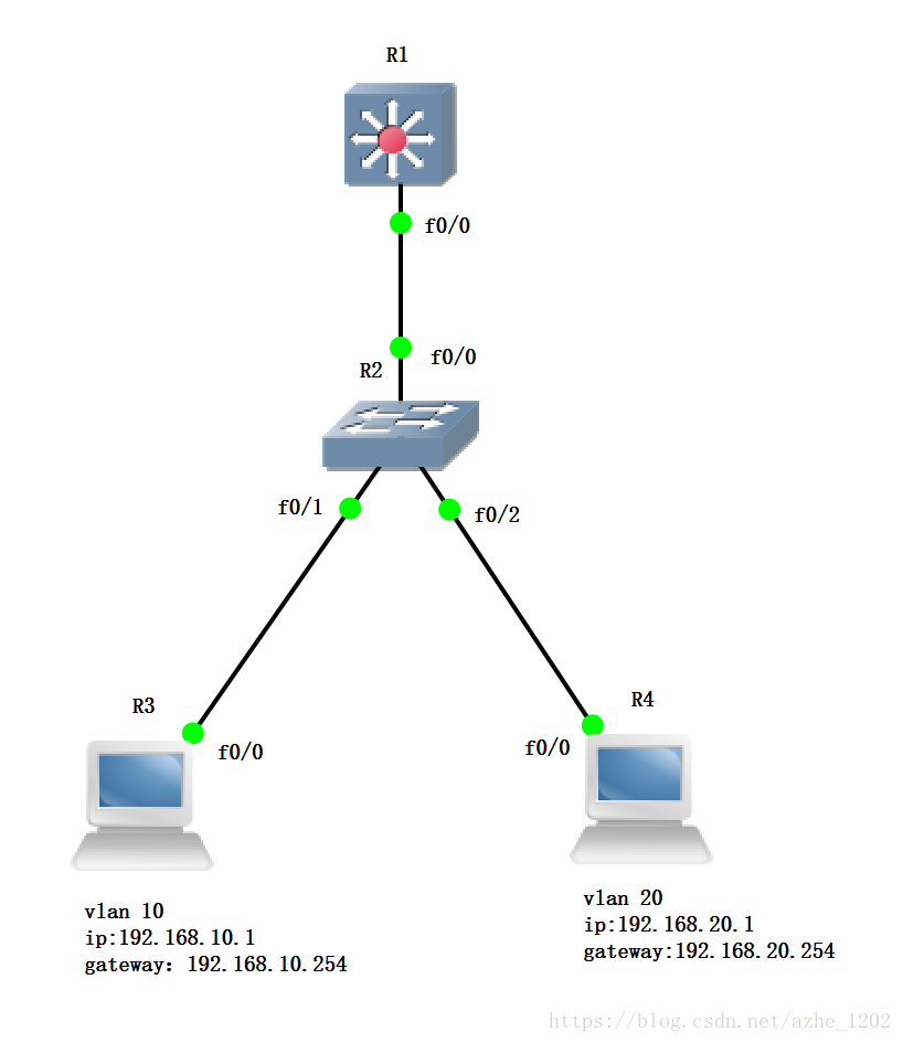 gns3配置vlan过程中,如何确保不同VLAN间网络通信顺畅? 第1张 gns3配置vlan过程中,如何确保不同VLAN间网络通信顺畅? 第1张