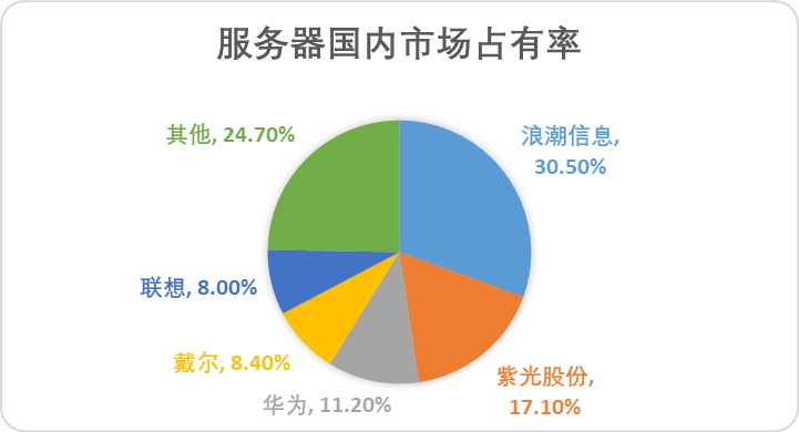 服务器软件占有率是多少?服务器软件占有率排名 第3张 服务器软件占有率是多少?服务器软件占有率排名 第3张