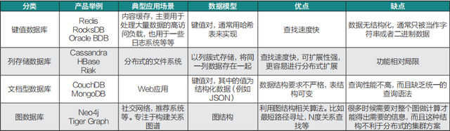 非关系型数据库主要类型有哪些?它们的特点和应用场景是什么? 第2张 非关系型数据库主要类型有哪些?它们的特点和应用场景是什么? 第2张