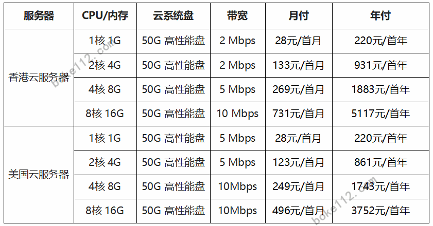 青云互联：美国云服务器9.9元，香港云服务器19元，续费同价