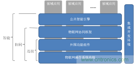 分布式物联网操作系统是什么?核心功能与优势有哪些? 第3张 分布式物联网操作系统是什么?核心功能与优势有哪些? 第3张
