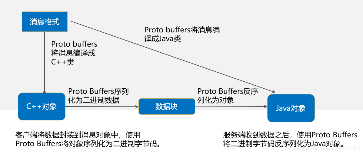在Protobuf网络传输中,如何平衡序列化效率与数据安全? 第2张 在Protobuf网络传输中,如何平衡序列化效率与数据安全? 第2张