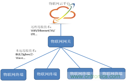 分布式物联网操作系统教程如何快速上手实战应用? 第3张 分布式物联网操作系统教程如何快速上手实战应用? 第3张