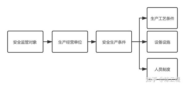 安全生产监测主体对象具体包含哪些关键内容? 第2张 安全生产监测主体对象具体包含哪些关键内容? 第2张