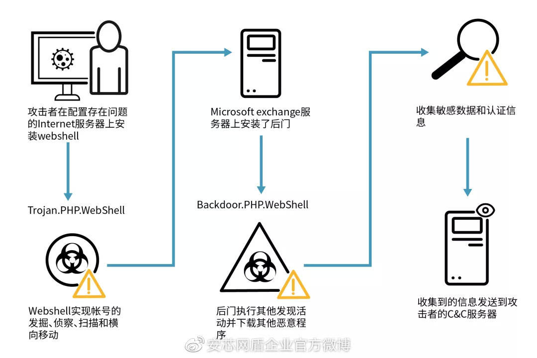 安全响应如何高效处理未知威胁与漏洞? 第3张 安全响应如何高效处理未知威胁与漏洞? 第3张
