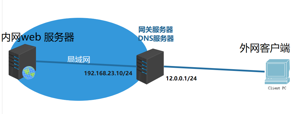 F5 BIG-IP如何配置DNS服务,实现内外网智能解析分流? 第3张 F5 BIG-IP如何配置DNS服务,实现内外网智能解析分流? 第3张