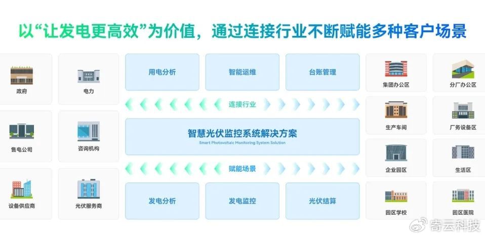 光伏电站智能运维监控平台多少钱?光伏电站运维监控平台价格 第2张 光伏电站智能运维监控平台多少钱?光伏电站运维监控平台价格 第2张