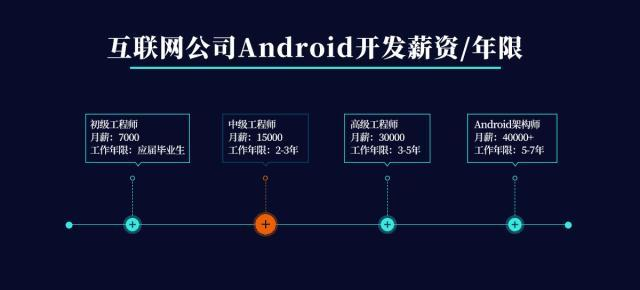 手机开发人员作为职业起点是否合适？ 第2张