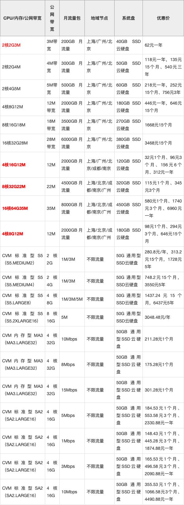 dwidc:国内多IP机型促销,5-253个IPv4,600G防御/无视cc攻破,16G-1T内存、20-200M带宽,云服务器260元、独服1099元 第1张 dwidc:国内多IP机型促销,5-253个IPv4,600G防御/无视cc攻破,16G-1T内存、20-200M带宽,云服务器260元、独服1099元 第1张