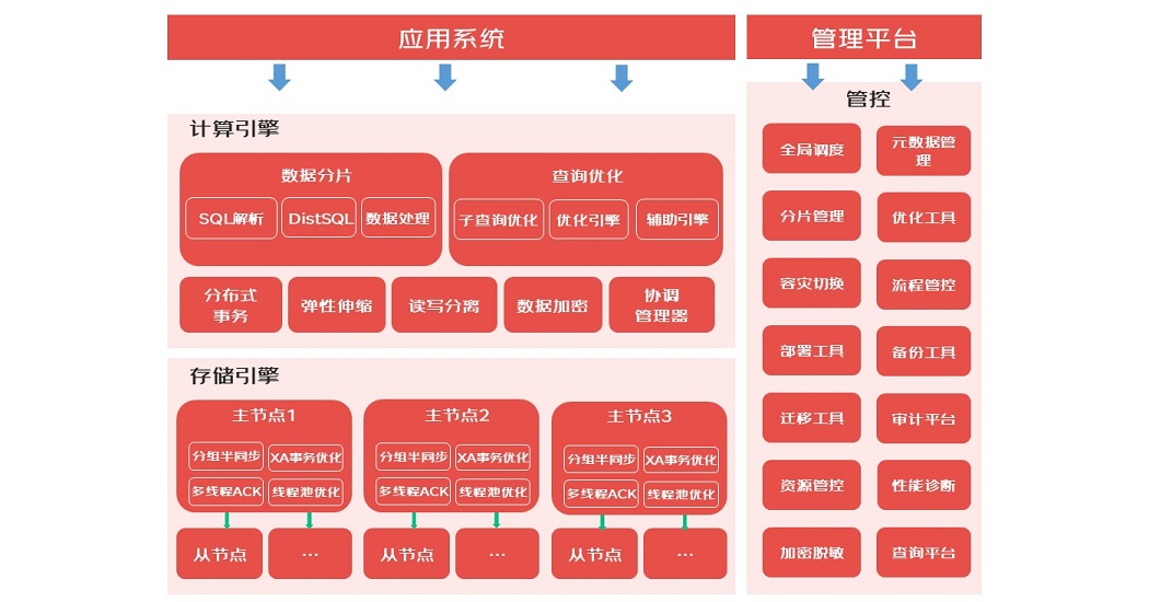 分布式数据库管理系统多少钱 第1张 分布式数据库管理系统多少钱 第1张