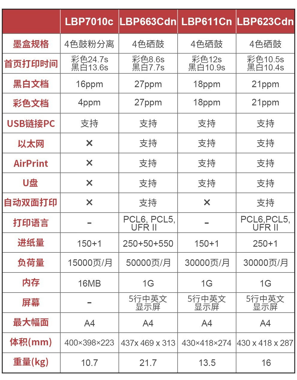 ga7530cdn打印机市场价是多少?性价比如何?值得购买吗? 第2张 ga7530cdn打印机市场价是多少?性价比如何?值得购买吗? 第2张