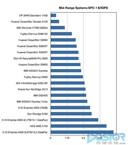 HP 3Par配置,如何优化存储系统,提升企业数据处理效率? 第2张 HP 3Par配置,如何优化存储系统,提升企业数据处理效率? 第2张