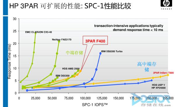 HP 3Par配置,如何优化存储系统,提升企业数据处理效率? 第1张 HP 3Par配置,如何优化存储系统,提升企业数据处理效率? 第1张