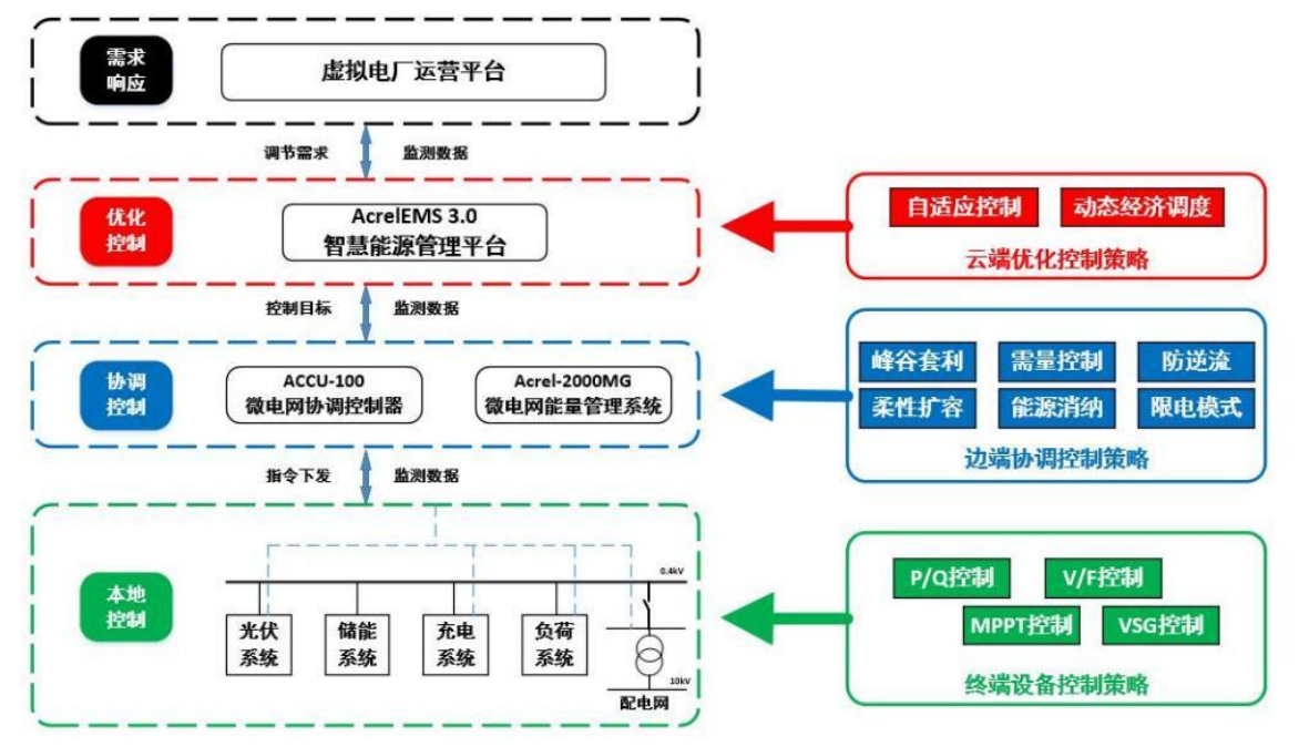 分布式能源智能微网如何实现高效协同与稳定运行? 第1张 分布式能源智能微网如何实现高效协同与稳定运行? 第1张