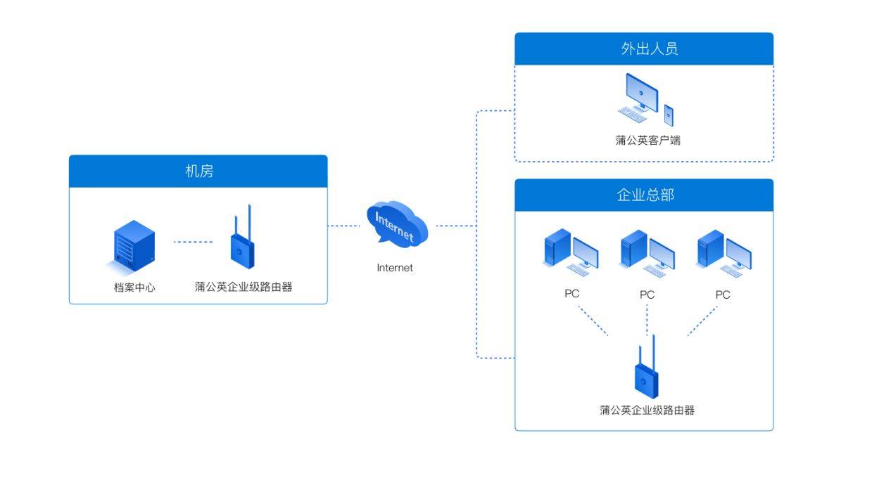 如何实现安全可靠的移动数据远程访问? 第1张 如何实现安全可靠的移动数据远程访问? 第1张