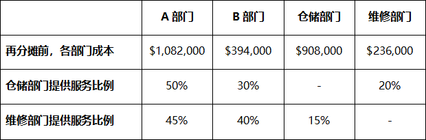 服务器费用摊销如何合理分摊到各部门? 第1张 服务器费用摊销如何合理分摊到各部门? 第1张