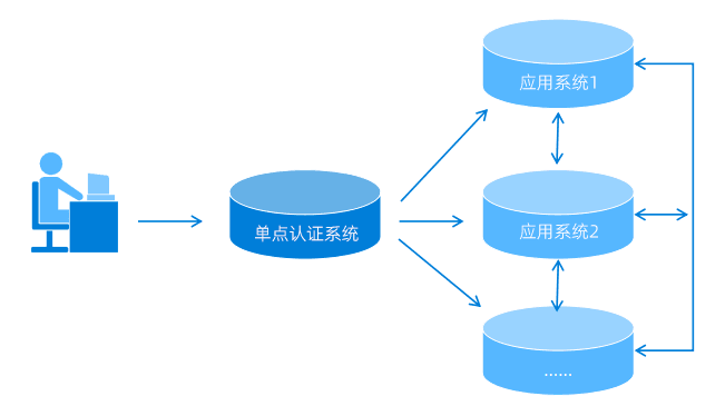 分布式系统中单点登录如何实现跨域身份认证? 第1张 分布式系统中单点登录如何实现跨域身份认证? 第1张