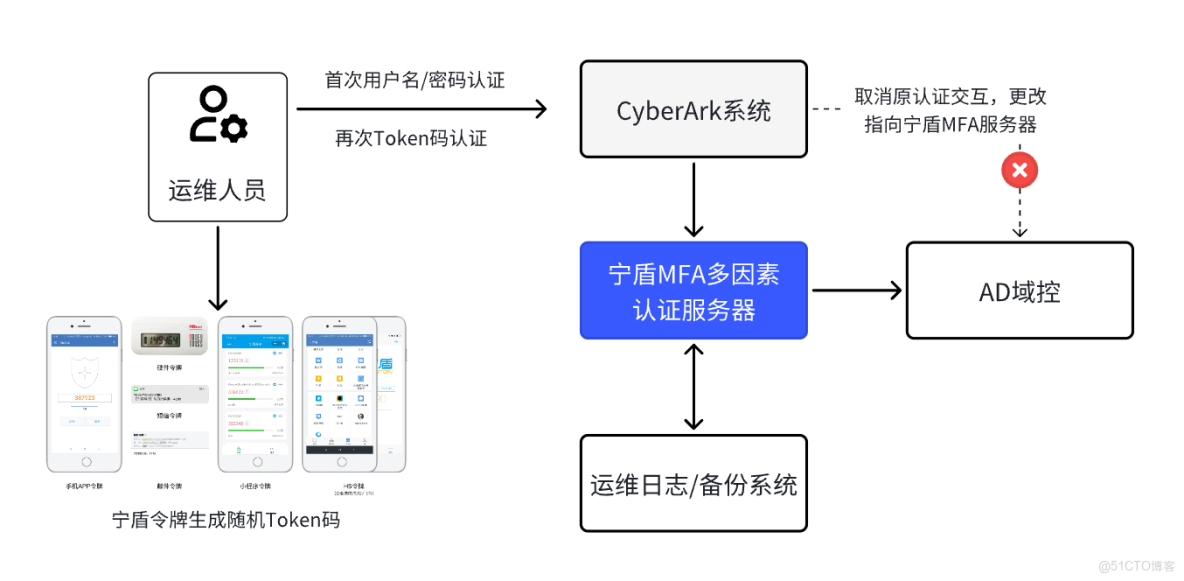 分布式系统中单点登录如何实现跨域身份认证? 第2张 分布式系统中单点登录如何实现跨域身份认证? 第2张
