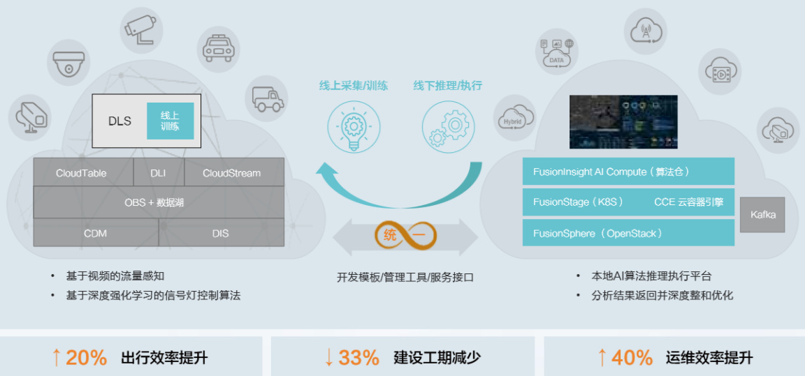 华为云Stack智能数据湖方案,如何引领云计算大数据新潮流? 第3张 华为云Stack智能数据湖方案,如何引领云计算大数据新潮流? 第3张