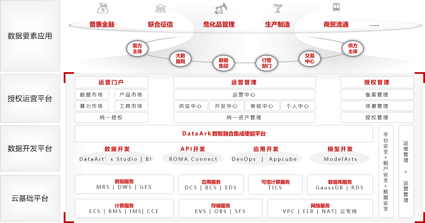 华为云Stack智能数据湖方案,如何引领云计算大数据新潮流? 第2张 华为云Stack智能数据湖方案,如何引领云计算大数据新潮流? 第2张