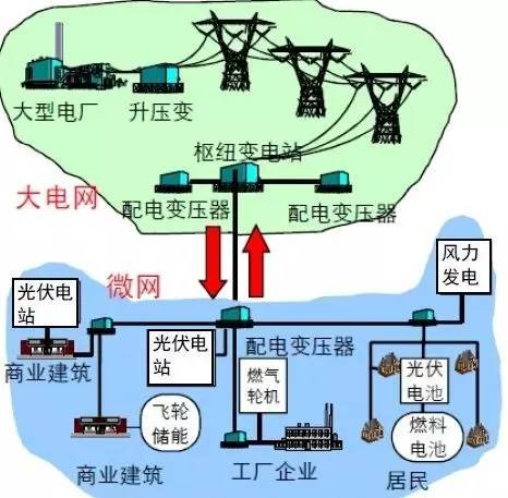 分布式能源智能电网如何实现高效协同与稳定运行? 第1张 分布式能源智能电网如何实现高效协同与稳定运行? 第1张
