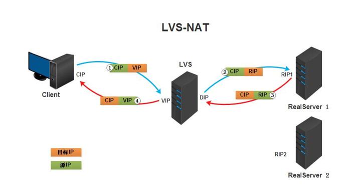 LVS DR模式配置有何关键点?如何优化其性能与稳定性? 第1张 LVS DR模式配置有何关键点?如何优化其性能与稳定性? 第1张