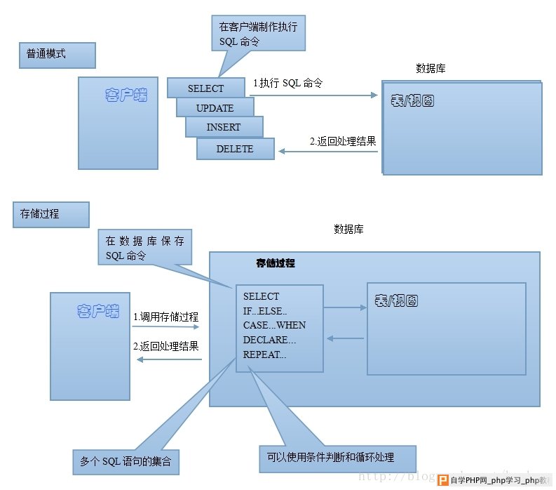 非关系型数据库存储过程,如何实现高效数据管理? 第3张 非关系型数据库存储过程,如何实现高效数据管理? 第3张