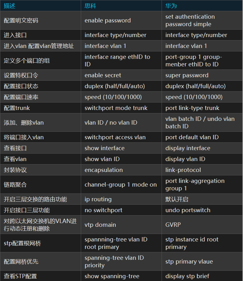 思科交换机接口配置怎么设置,思科交换机接口配置命令大全 第3张 思科交换机接口配置怎么设置,思科交换机接口配置命令大全 第3张