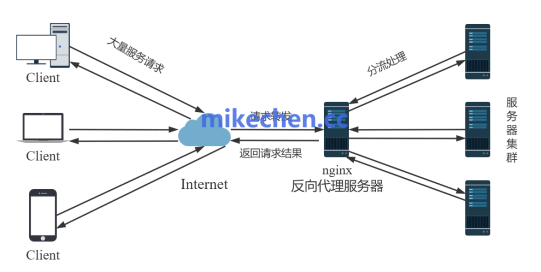 安全测试中负载均衡如何有效模拟高并发场景? 第2张 安全测试中负载均衡如何有效模拟高并发场景? 第2张