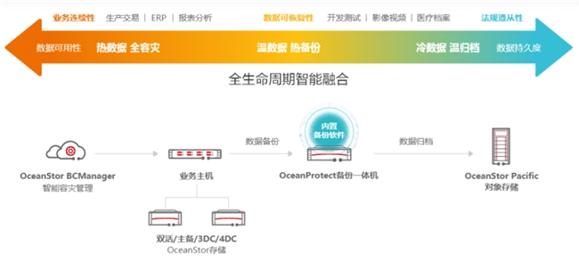 安全存储模型如何保障数据全生命周期安全? 第3张 安全存储模型如何保障数据全生命周期安全? 第3张
