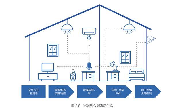 安全的物联网照明省电多少度?实际节能效果因场景差异大吗? 第2张 安全的物联网照明省电多少度?实际节能效果因场景差异大吗? 第2张