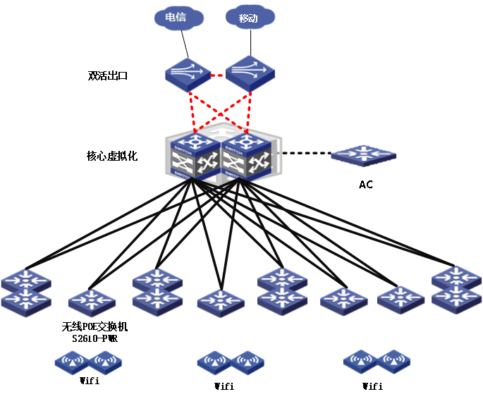企业多出口网络链路负载均衡配置,如何实现最优选路策略? 第2张 企业多出口网络链路负载均衡配置,如何实现最优选路策略? 第2张
